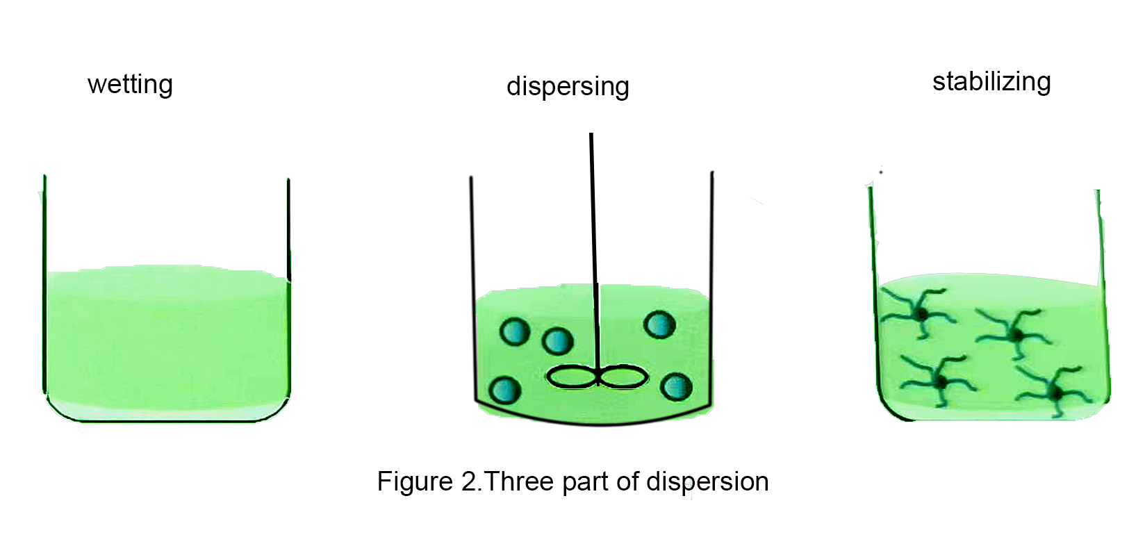 three parts of dispersion